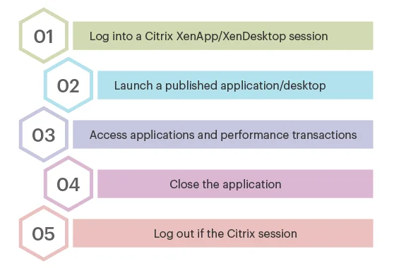 Synthetic Monitoring Session Simulation Synthetic Monitoring Session Simulation